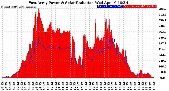 Solar PV/Inverter Performance East Array Power Output & Solar Radiation