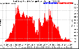 Solar PV/Inverter Performance East Array Actual & Average Power Output