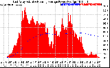 Solar PV/Inverter Performance East Array Actual & Running Average Power Output