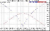 Solar PV/Inverter Performance Sun Altitude Angle & Azimuth Angle