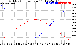 Solar PV/Inverter Performance Sun Altitude Angle & Sun Incidence Angle on PV Panels