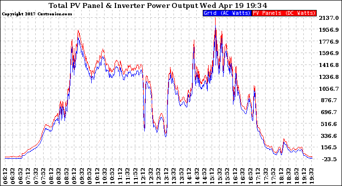 Solar PV/Inverter Performance PV Panel Power Output & Inverter Power Output