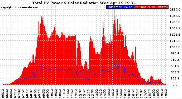 Solar PV/Inverter Performance Total PV Panel Power Output & Solar Radiation