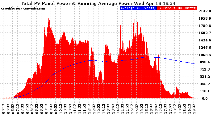 Solar PV/Inverter Performance Total PV Panel & Running Average Power Output