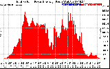 Solar PV/Inverter Performance Total PV Panel Power Output