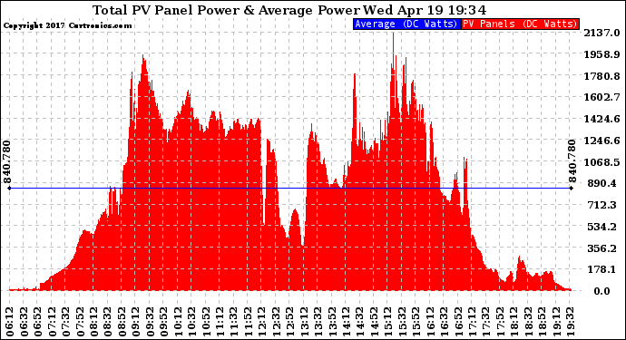 Solar PV/Inverter Performance Total PV Panel Power Output