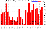 Milwaukee Solar Powered Home WeeklyProduction