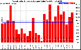 Milwaukee Solar Powered Home WeeklyProductionValue