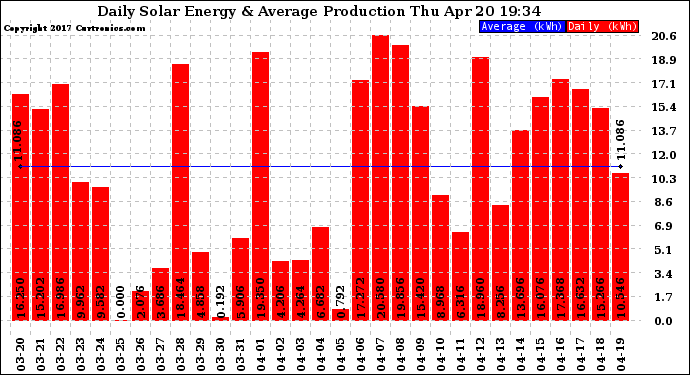 Solar PV/Inverter Performance Daily Solar Energy Production