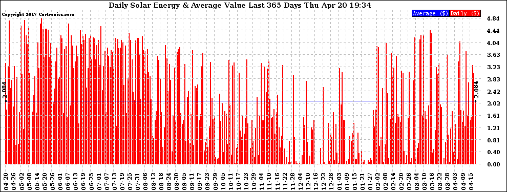 Solar PV/Inverter Performance Daily Solar Energy Production Value Last 365 Days