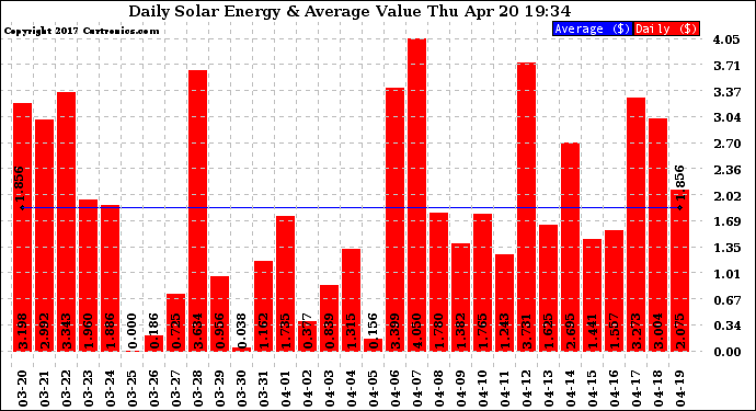 Solar PV/Inverter Performance Daily Solar Energy Production Value