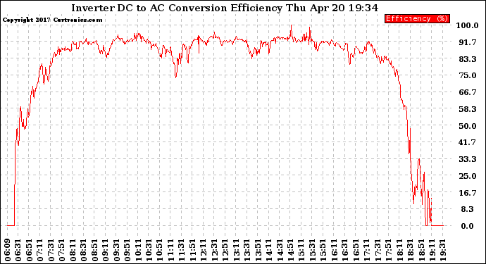 Solar PV/Inverter Performance Inverter DC to AC Conversion Efficiency