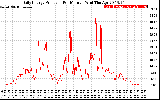 Solar PV/Inverter Performance Daily Energy Production Per Minute