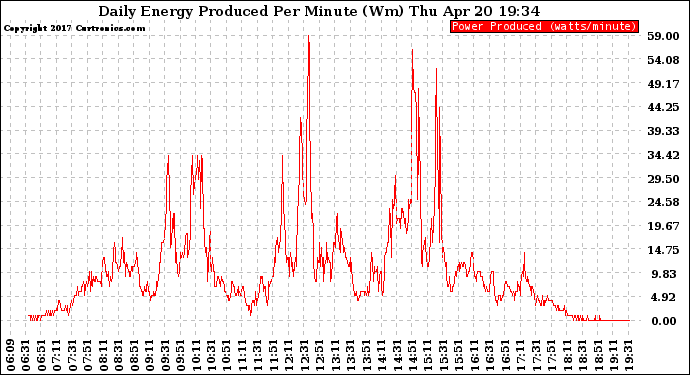 Solar PV/Inverter Performance Daily Energy Production Per Minute