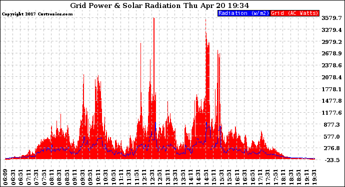 Solar PV/Inverter Performance Grid Power & Solar Radiation