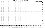 Solar PV/Inverter Performance Grid Voltage