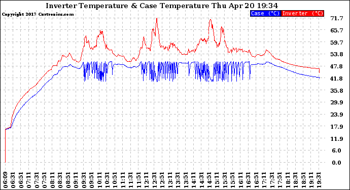 Solar PV/Inverter Performance Inverter Operating Temperature