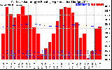 Milwaukee Solar Powered Home Monthly Production Running Average