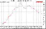 Solar PV/Inverter Performance Outdoor Temperature