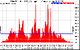 Solar PV/Inverter Performance Solar Radiation & Day Average per Minute