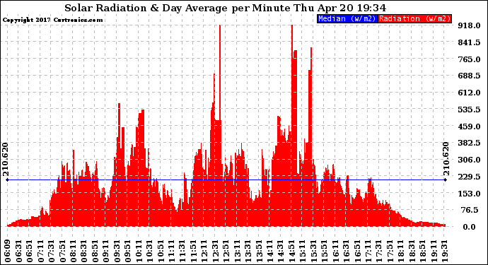 Solar PV/Inverter Performance Solar Radiation & Day Average per Minute