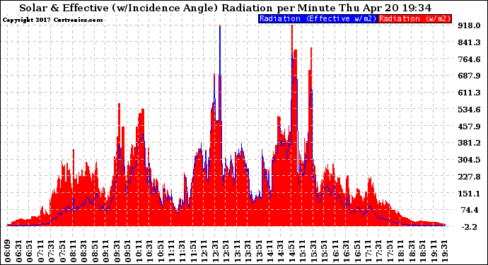 Solar PV/Inverter Performance Solar Radiation & Effective Solar Radiation per Minute