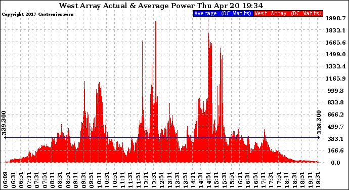 Solar PV/Inverter Performance West Array Actual & Average Power Output