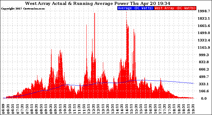 Solar PV/Inverter Performance West Array Actual & Running Average Power Output