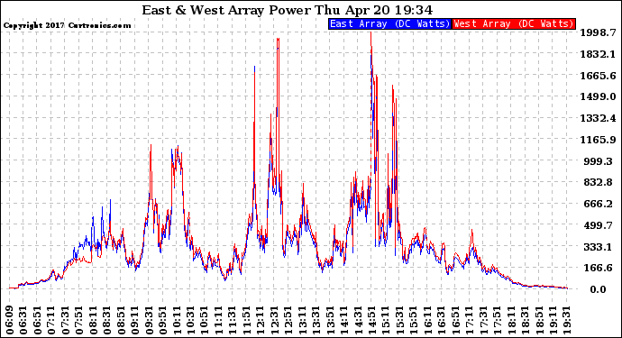 Solar PV/Inverter Performance Photovoltaic Panel Power Output