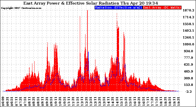 Solar PV/Inverter Performance East Array Power Output & Effective Solar Radiation