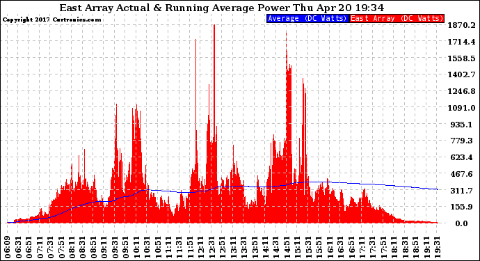 Solar PV/Inverter Performance East Array Actual & Running Average Power Output