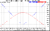 Solar PV/Inverter Performance Sun Altitude Angle & Sun Incidence Angle on PV Panels