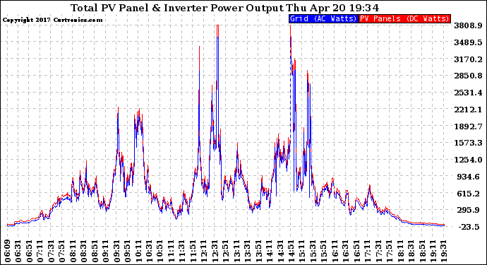 Solar PV/Inverter Performance PV Panel Power Output & Inverter Power Output