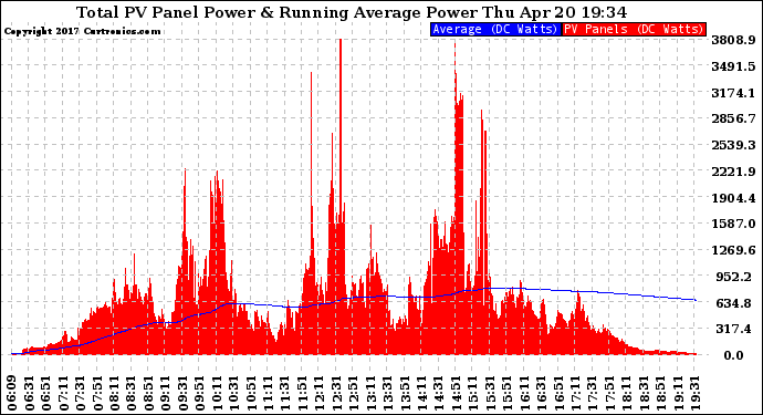 Solar PV/Inverter Performance Total PV Panel & Running Average Power Output