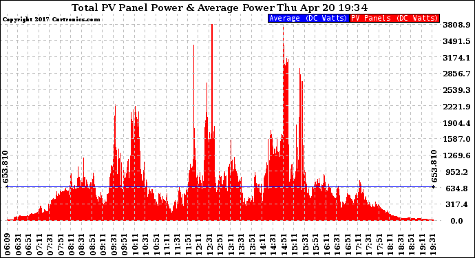 Solar PV/Inverter Performance Total PV Panel Power Output