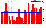 Milwaukee Solar Powered Home WeeklyProduction