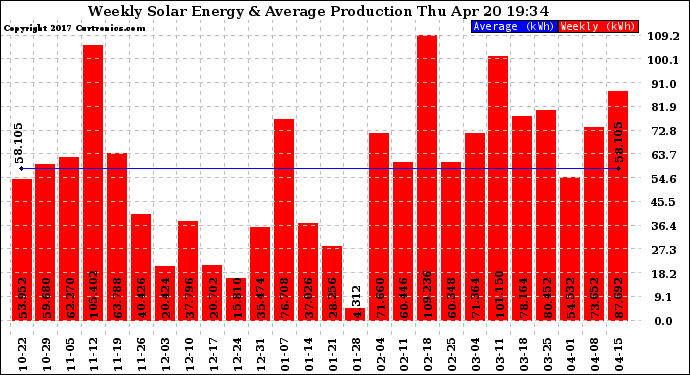 Solar PV/Inverter Performance Weekly Solar Energy Production