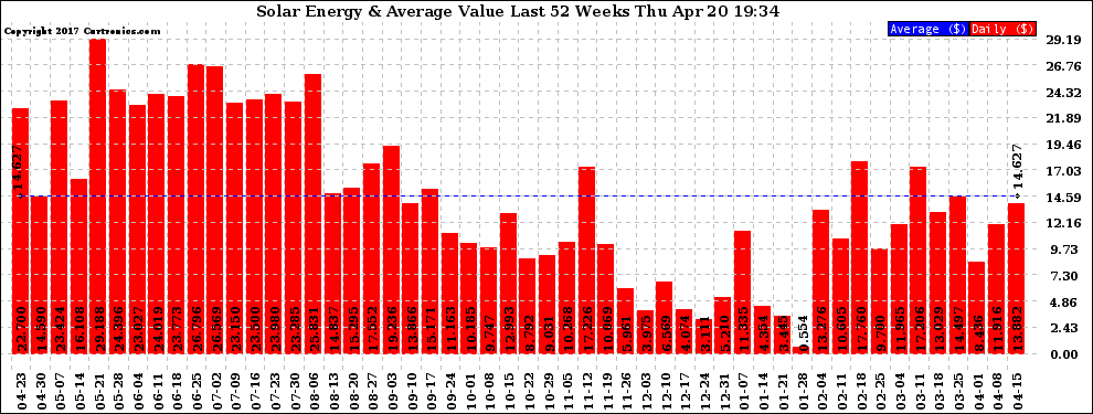 Solar PV/Inverter Performance Weekly Solar Energy Production Value Last 52 Weeks