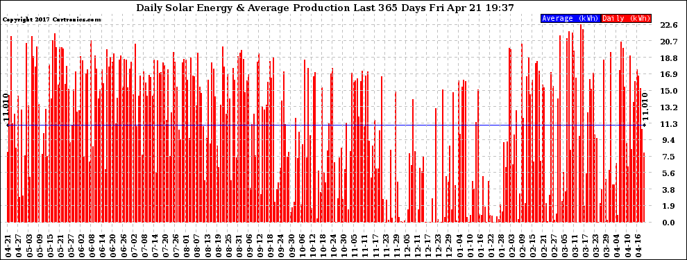 Solar PV/Inverter Performance Daily Solar Energy Production Last 365 Days