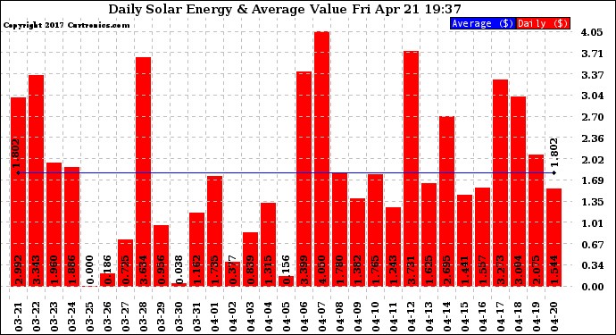 Solar PV/Inverter Performance Daily Solar Energy Production Value