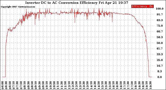 Solar PV/Inverter Performance Inverter DC to AC Conversion Efficiency