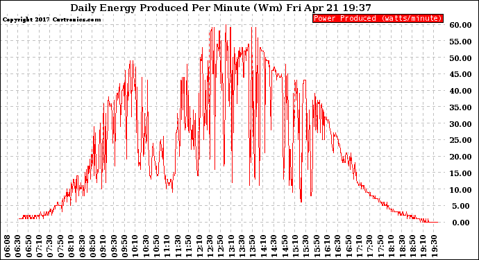 Solar PV/Inverter Performance Daily Energy Production Per Minute