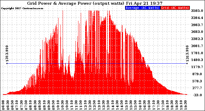 Solar PV/Inverter Performance Inverter Power Output