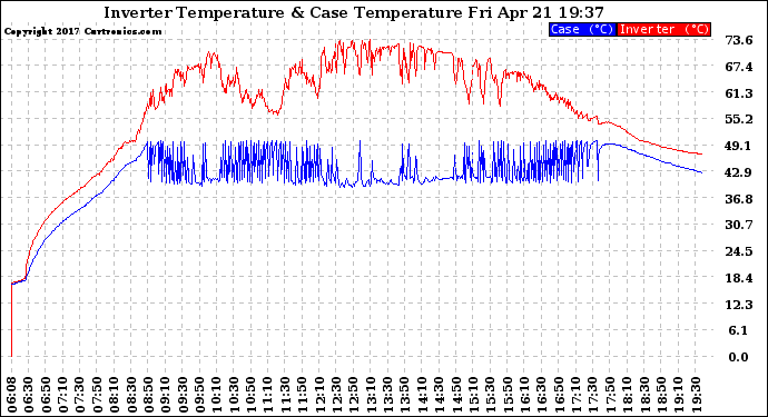 Solar PV/Inverter Performance Inverter Operating Temperature