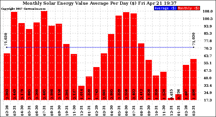 Solar PV/Inverter Performance Monthly Solar Energy Value Average Per Day ($)