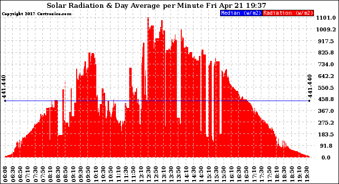 Solar PV/Inverter Performance Solar Radiation & Day Average per Minute