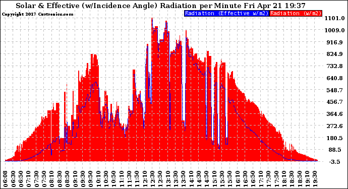 Solar PV/Inverter Performance Solar Radiation & Effective Solar Radiation per Minute