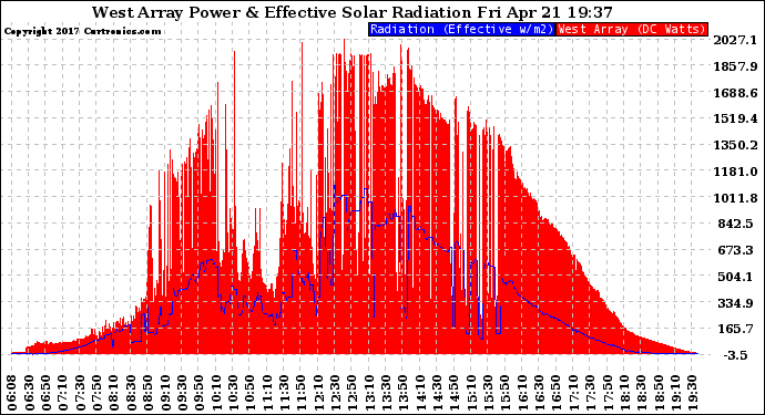 Solar PV/Inverter Performance West Array Power Output & Effective Solar Radiation