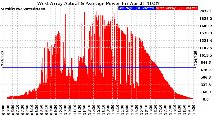 Solar PV/Inverter Performance West Array Actual & Average Power Output