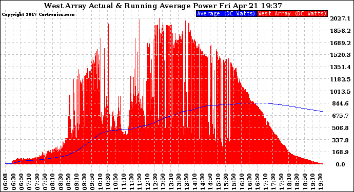 Solar PV/Inverter Performance West Array Actual & Running Average Power Output